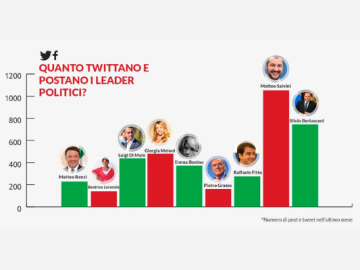 I social network e la campagna elettorale